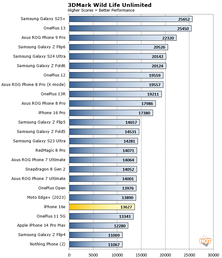 iPhone 16e 3dmark wild life benchmark result