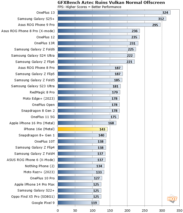 iPhone 16e gfxbench aztec ruins benchmark result