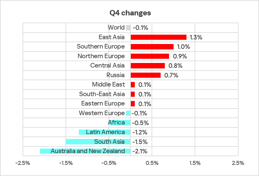 Regions and world. Changes in the percentage of attacked ICS computers in Q4 2024