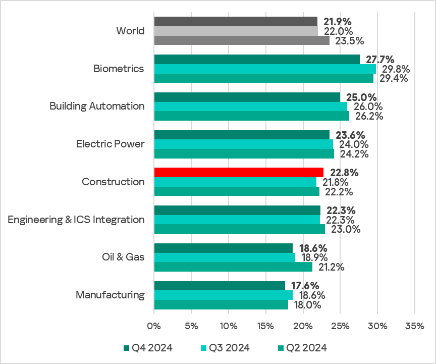 Percentage of ICS computers on which malicious objects were blocked in selected industries