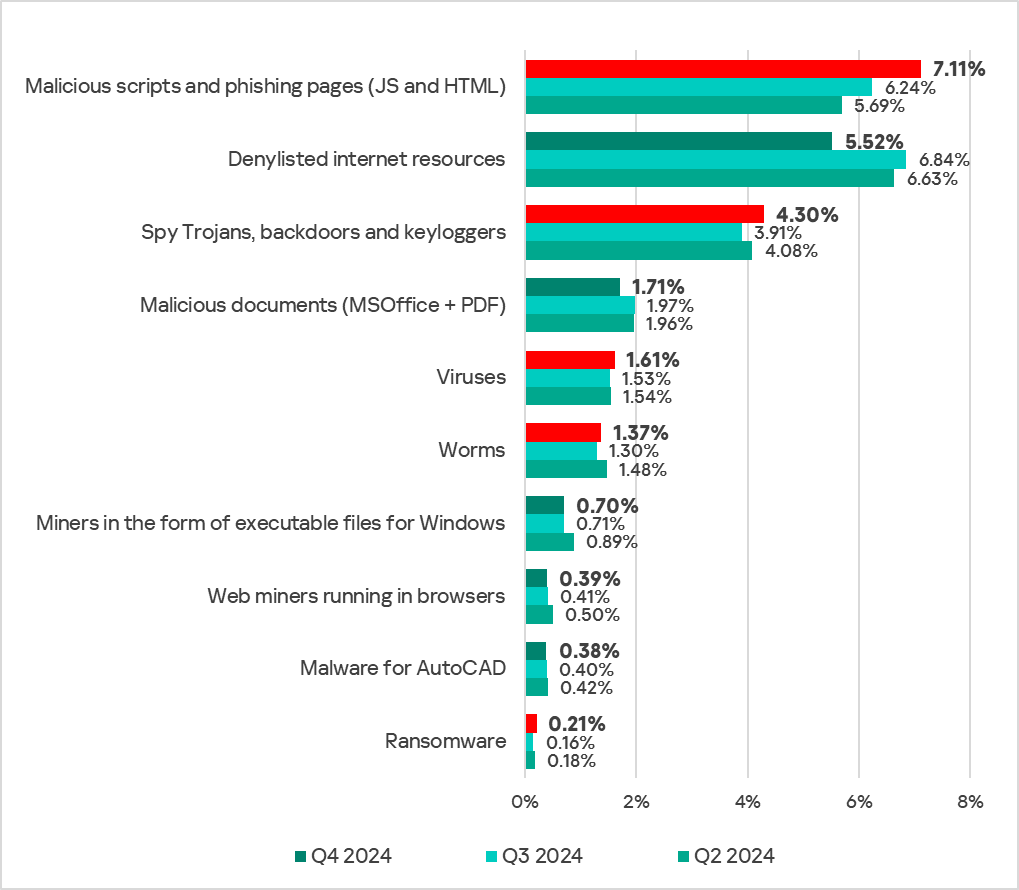 Percentage of ICS computers on which the activity of malicious objects from various categories was blocked
