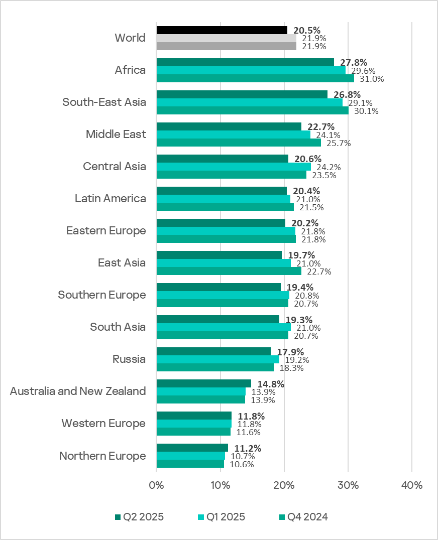 Regions ranked by percentage of ICS computers on which malicious objects were blocked