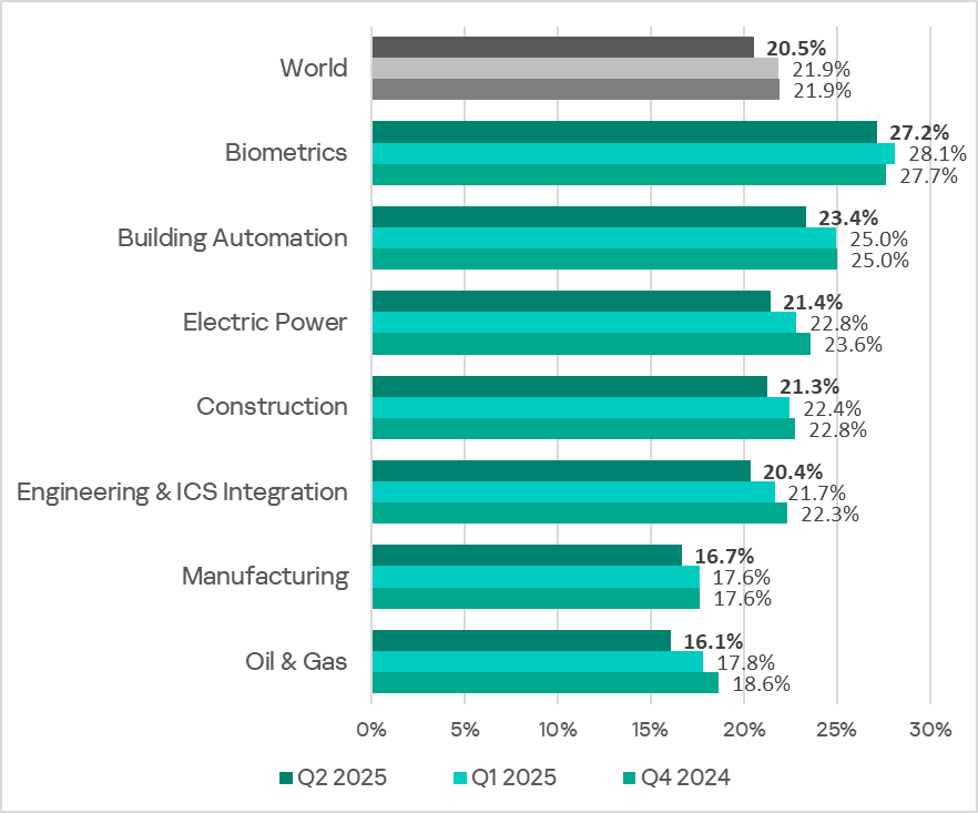 Ranking of industries and OT infrastructures by percentage of ICS computers on which malicious objects were blocked