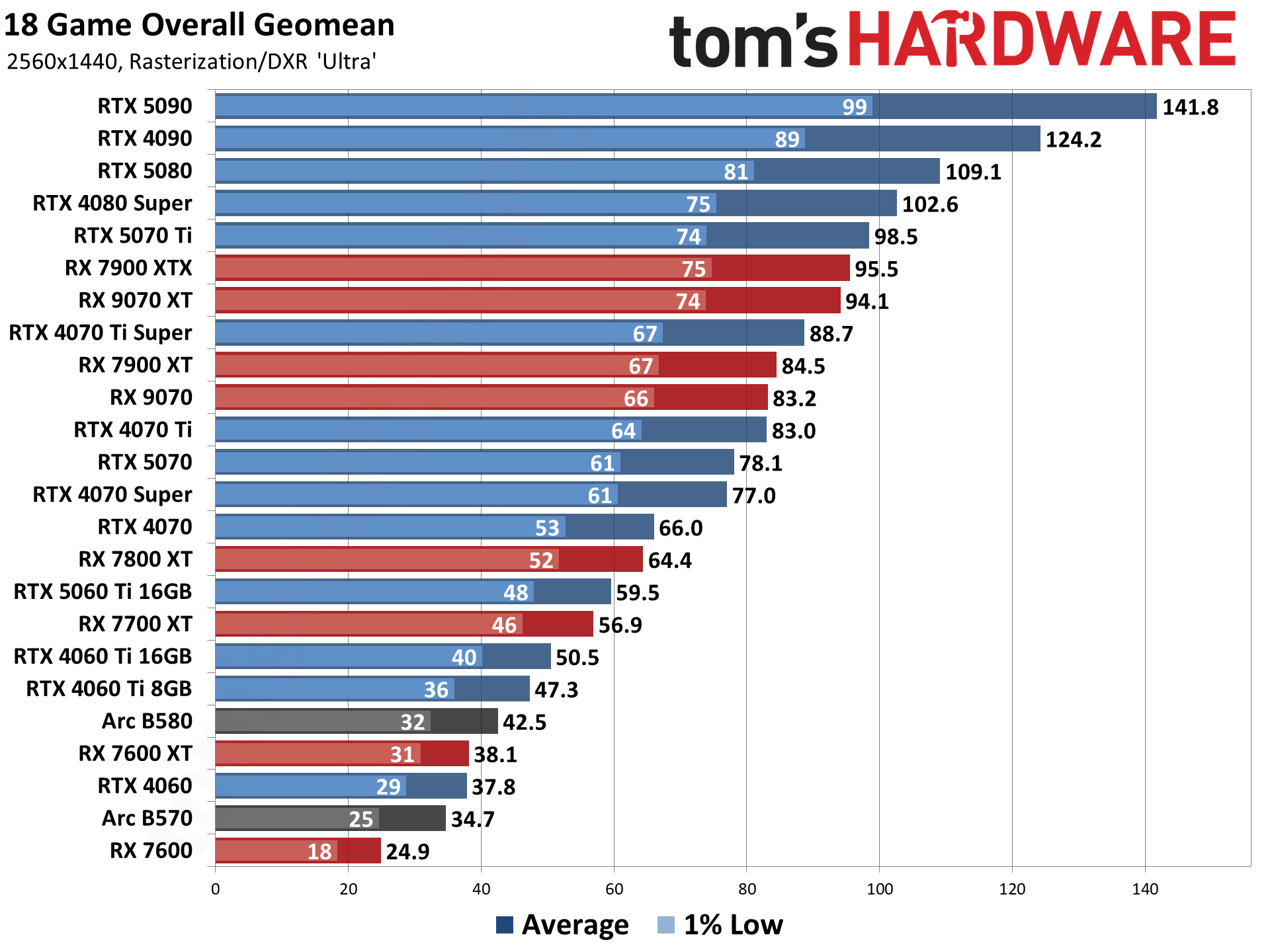 GeForce RTX 5090 review